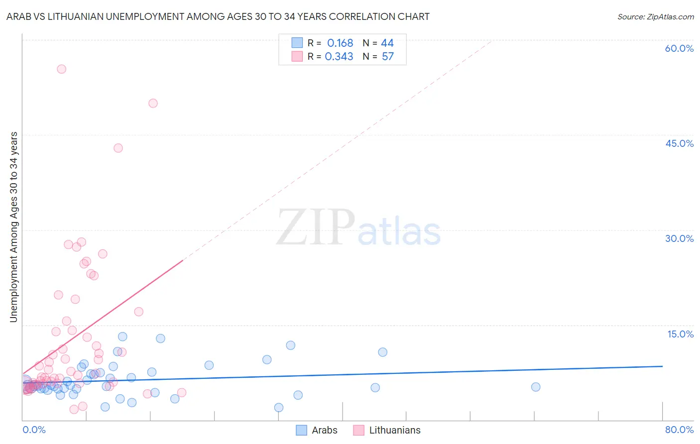 Arab vs Lithuanian Unemployment Among Ages 30 to 34 years