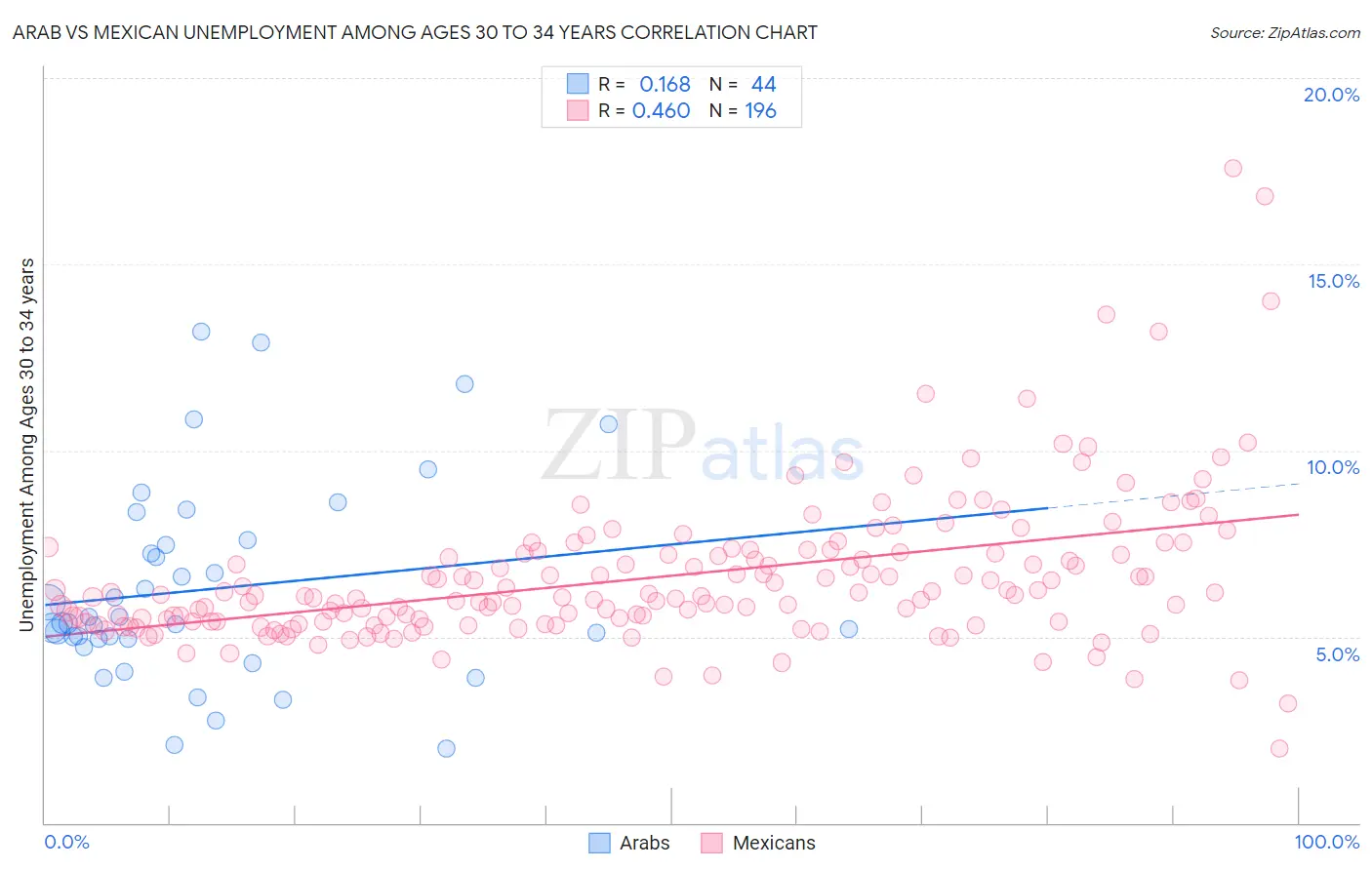 Arab vs Mexican Unemployment Among Ages 30 to 34 years