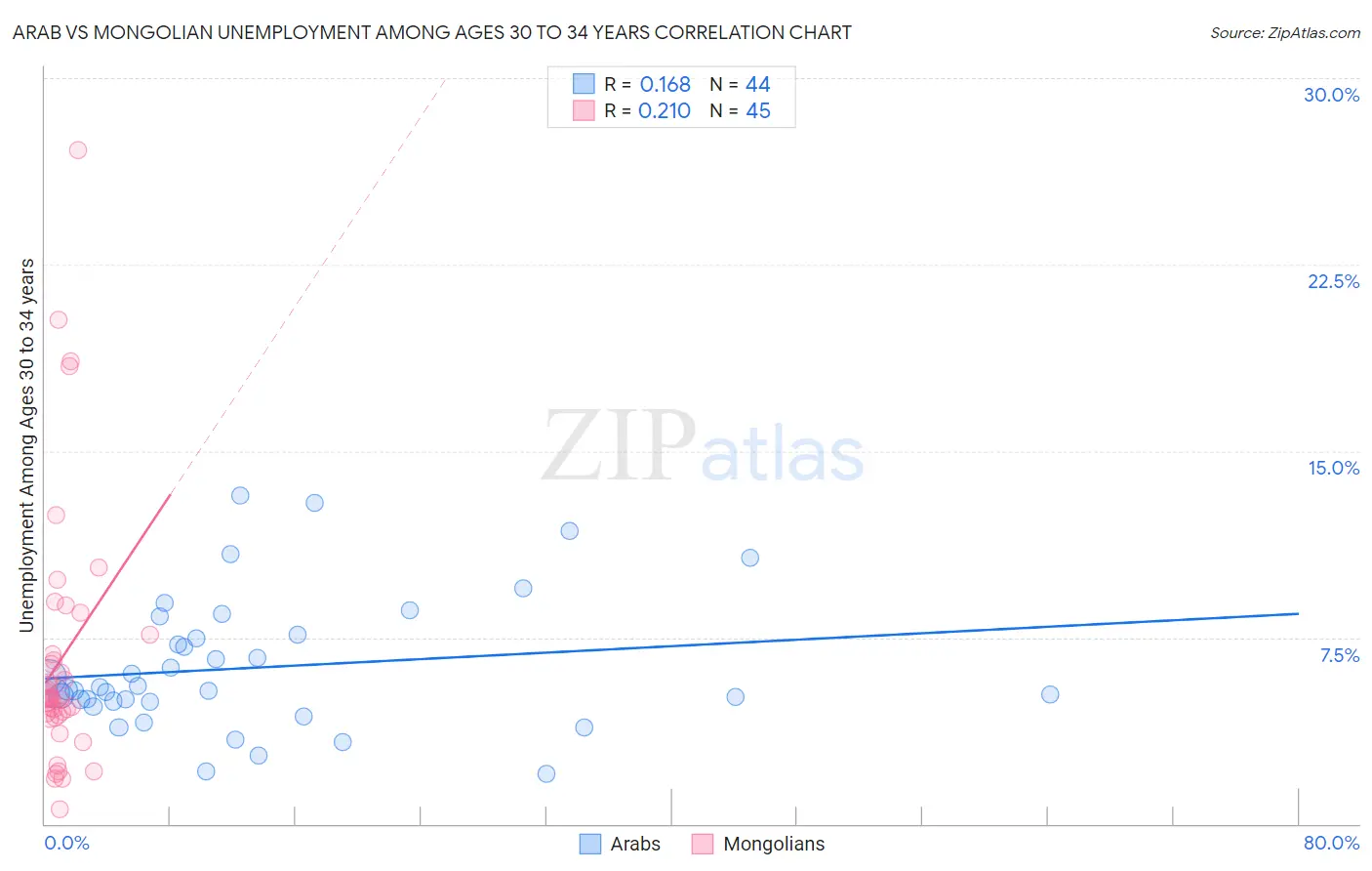 Arab vs Mongolian Unemployment Among Ages 30 to 34 years