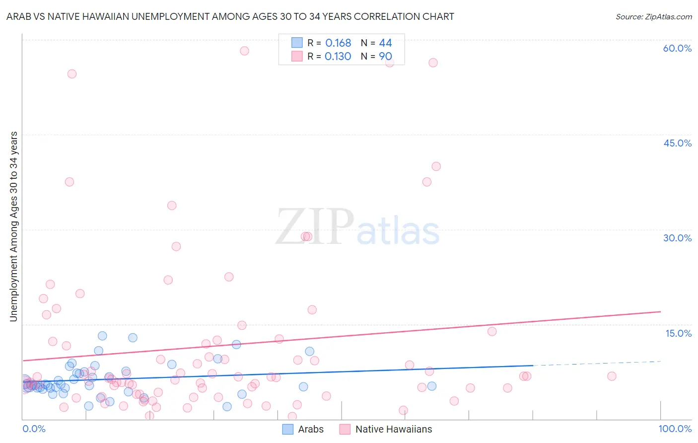 Arab vs Native Hawaiian Unemployment Among Ages 30 to 34 years