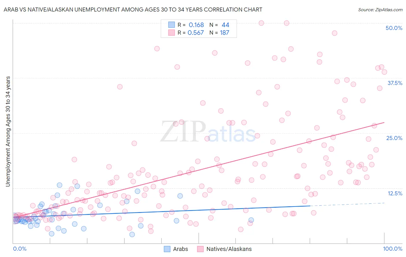 Arab vs Native/Alaskan Unemployment Among Ages 30 to 34 years