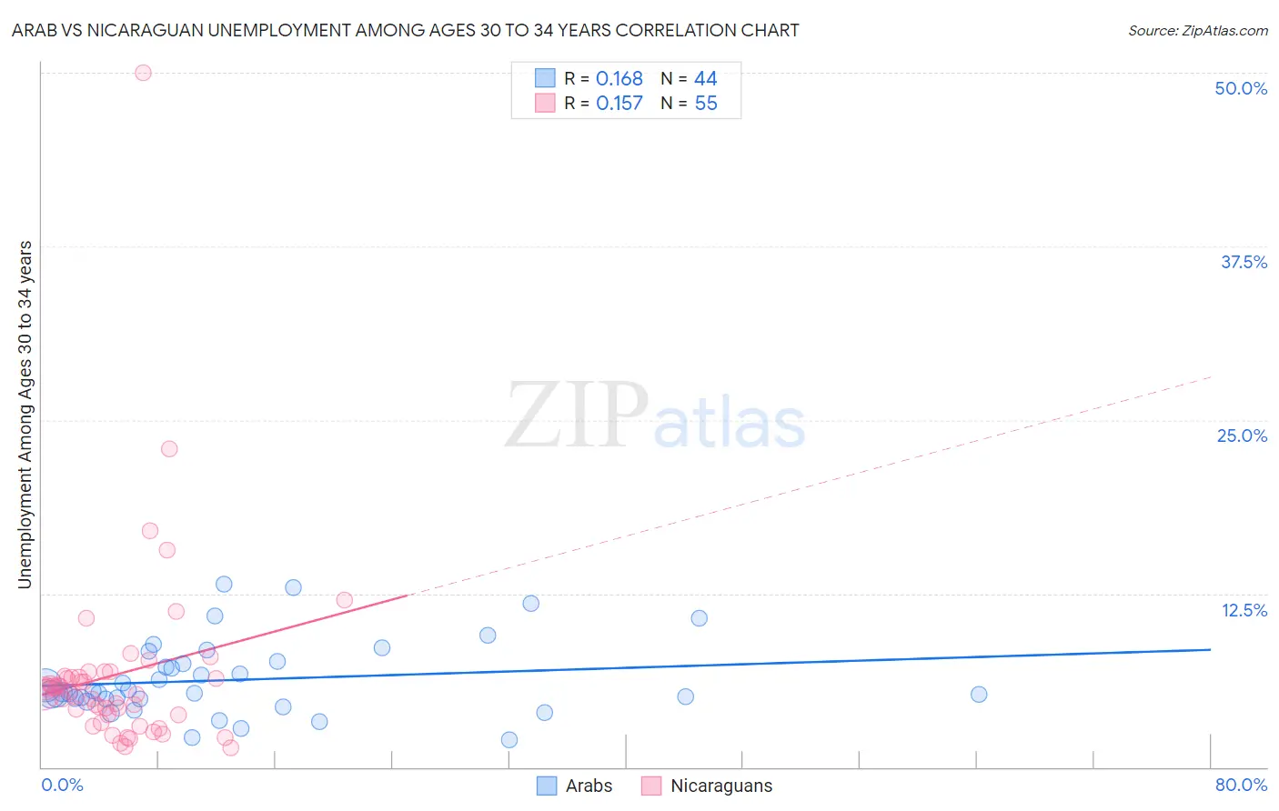 Arab vs Nicaraguan Unemployment Among Ages 30 to 34 years