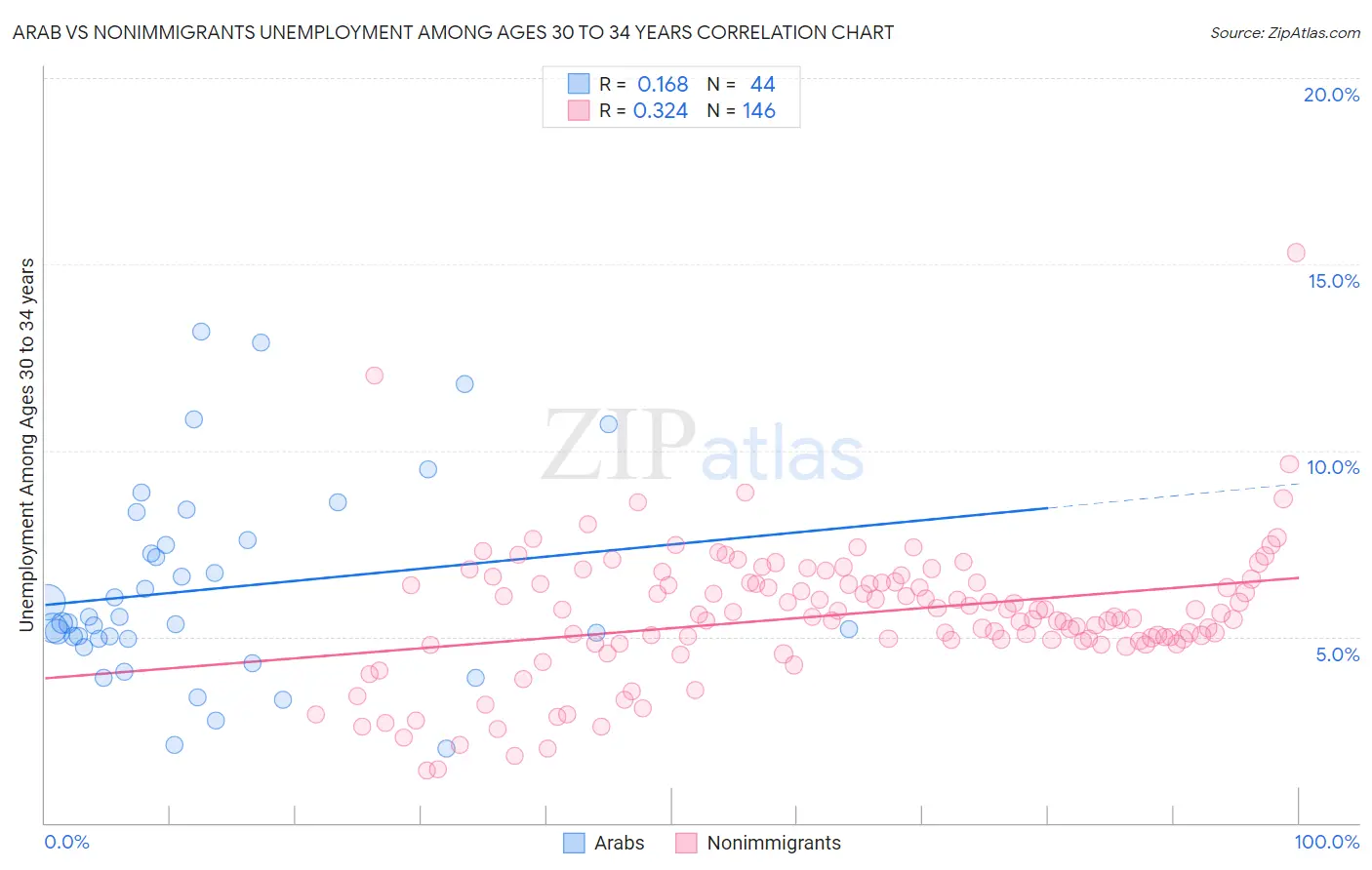 Arab vs Nonimmigrants Unemployment Among Ages 30 to 34 years