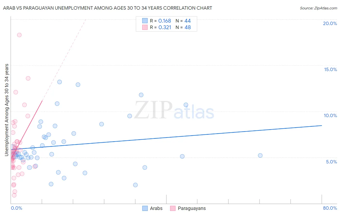 Arab vs Paraguayan Unemployment Among Ages 30 to 34 years