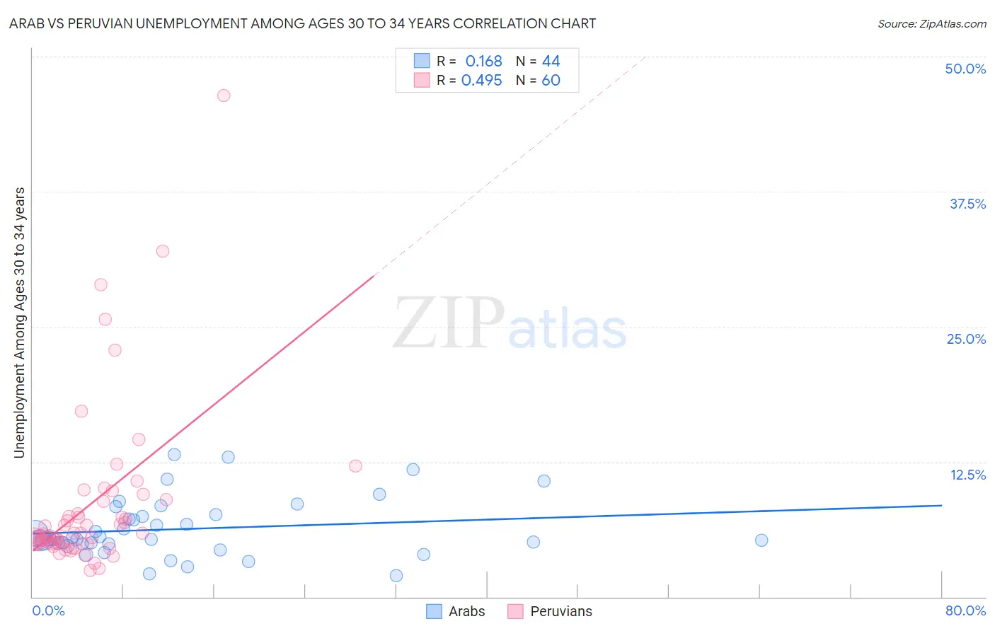 Arab vs Peruvian Unemployment Among Ages 30 to 34 years