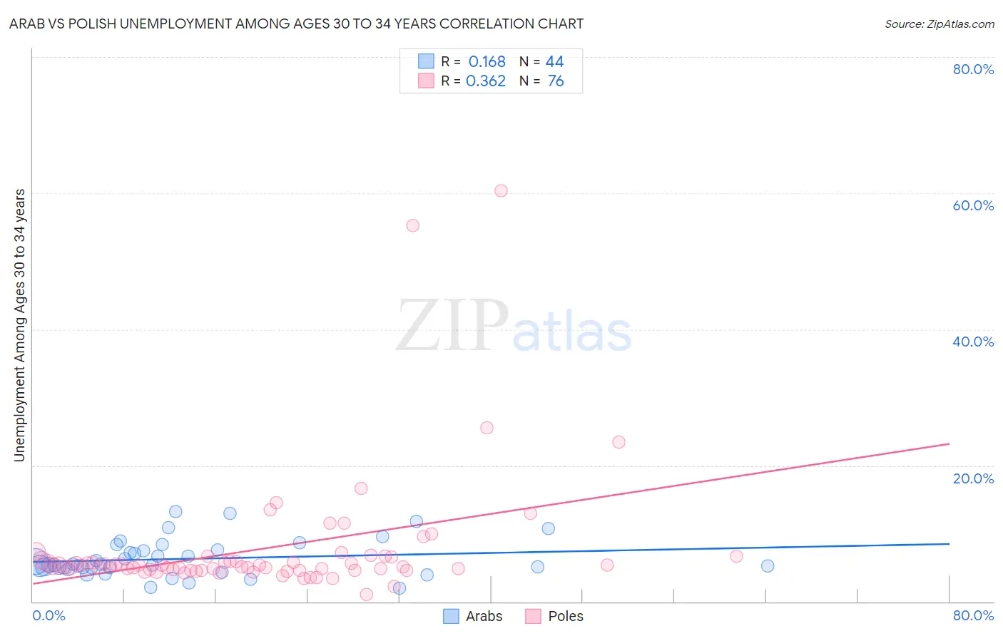 Arab vs Polish Unemployment Among Ages 30 to 34 years