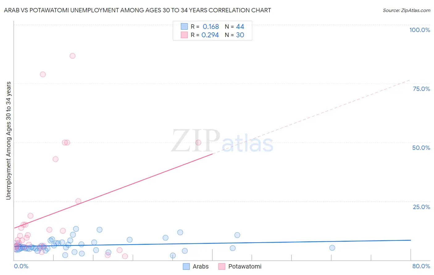 Arab vs Potawatomi Unemployment Among Ages 30 to 34 years