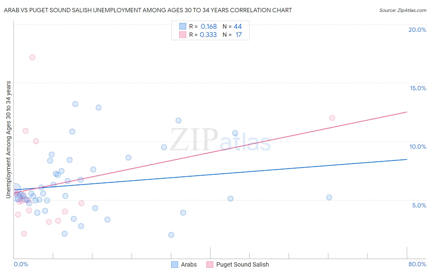 Arab vs Puget Sound Salish Unemployment Among Ages 30 to 34 years