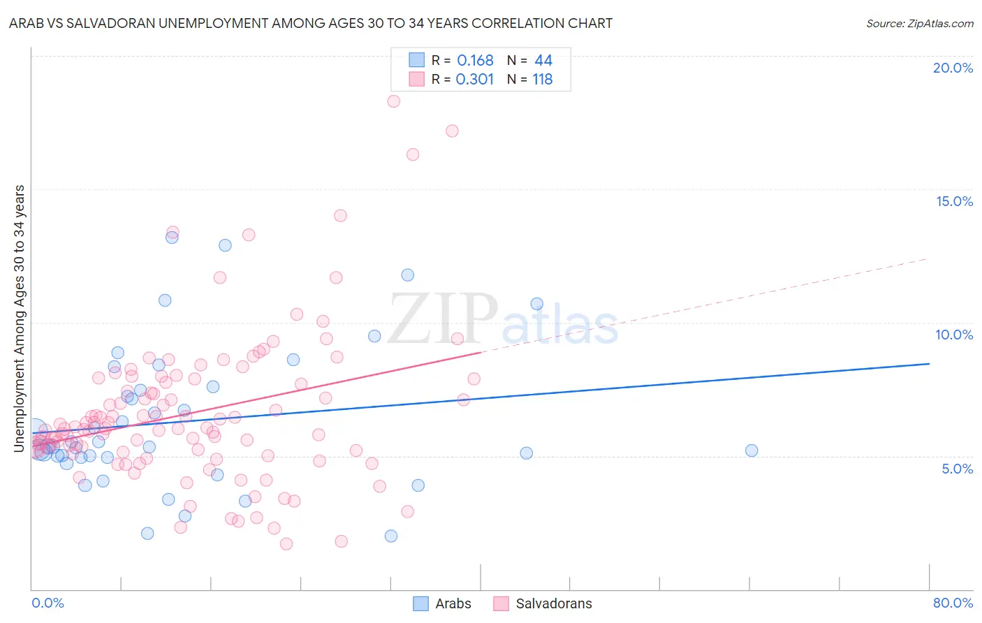 Arab vs Salvadoran Unemployment Among Ages 30 to 34 years