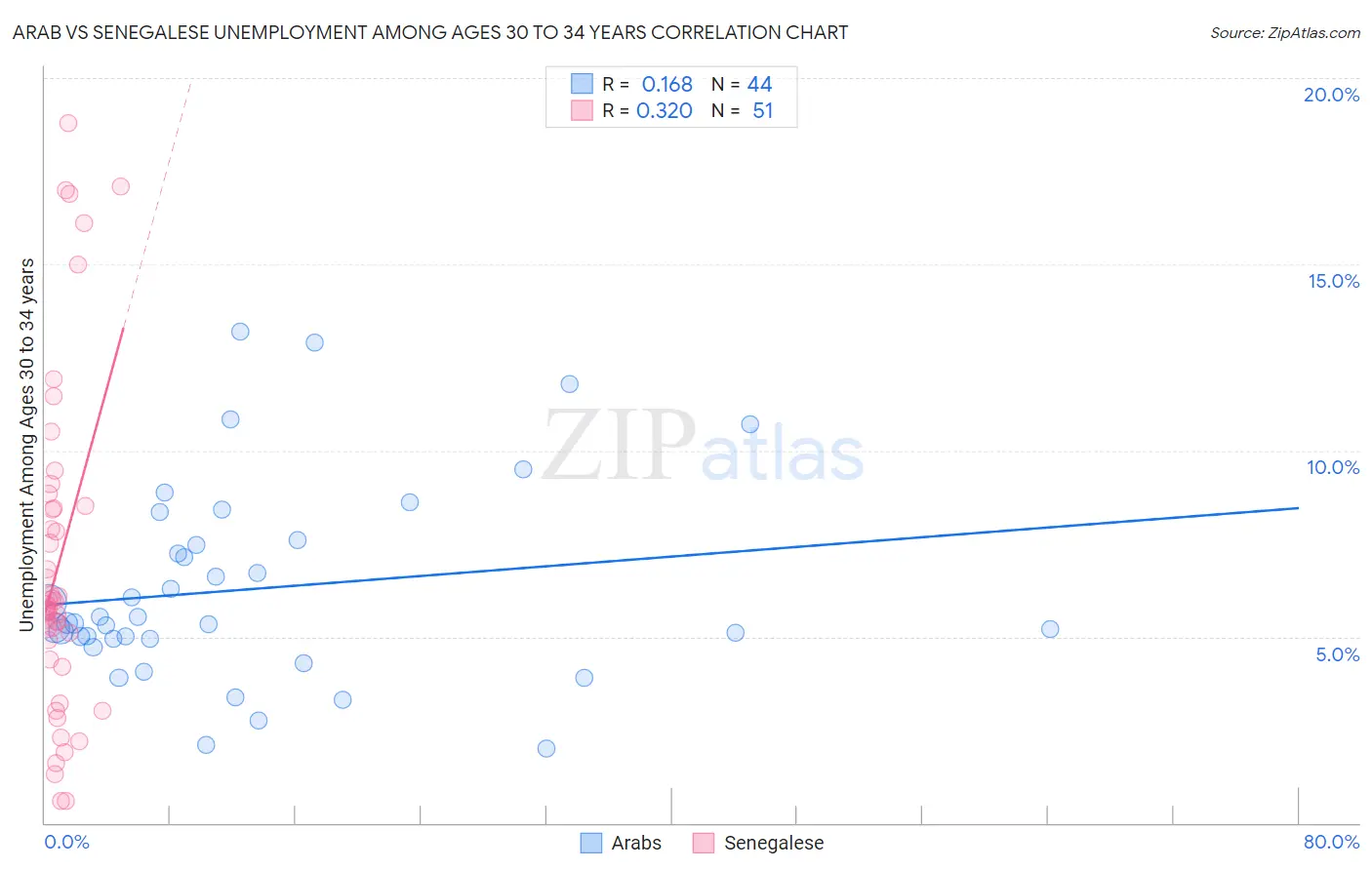 Arab vs Senegalese Unemployment Among Ages 30 to 34 years