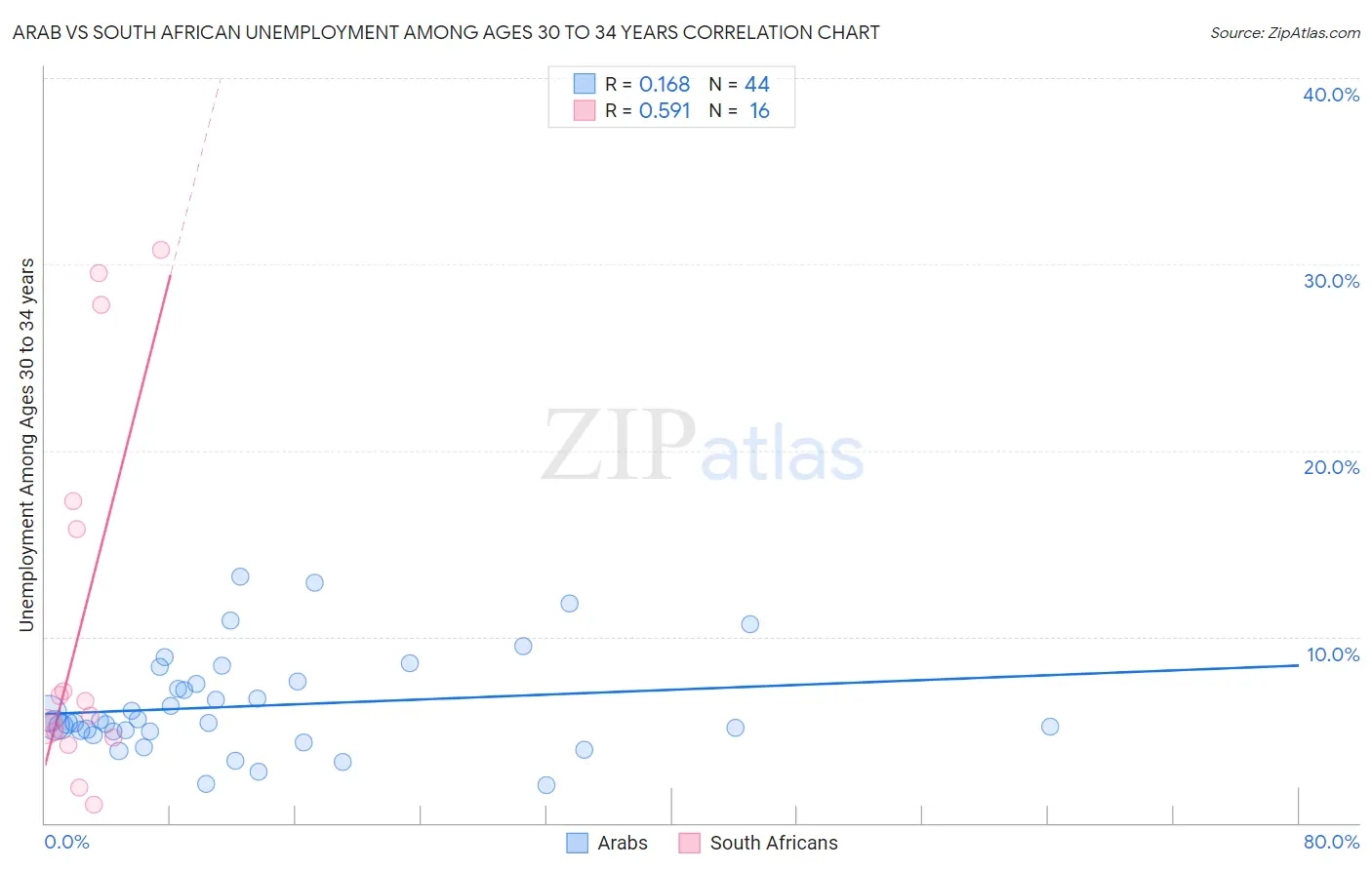 Arab vs South African Unemployment Among Ages 30 to 34 years