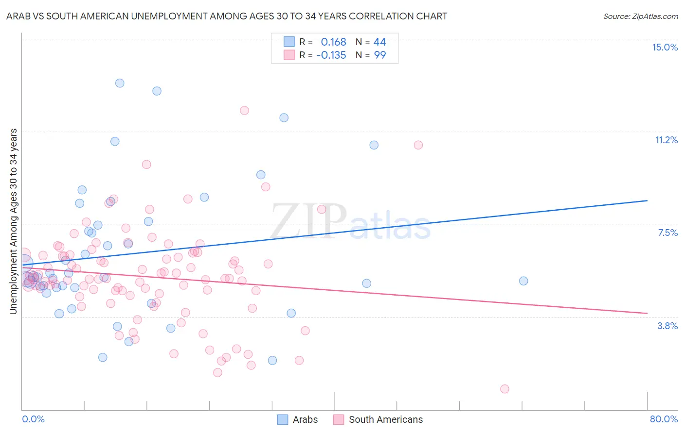 Arab vs South American Unemployment Among Ages 30 to 34 years