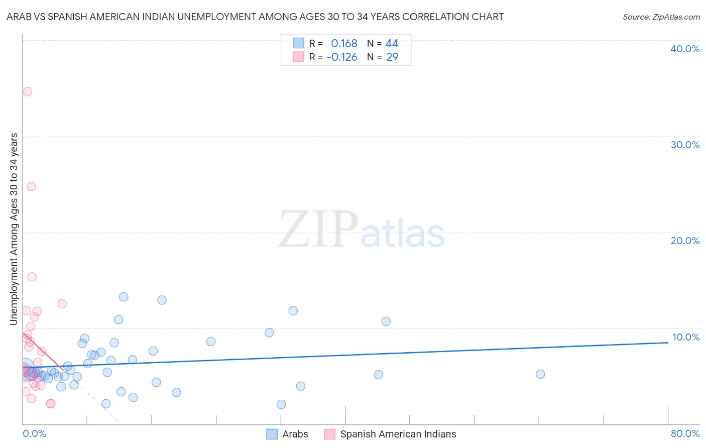 Arab vs Spanish American Indian Unemployment Among Ages 30 to 34 years