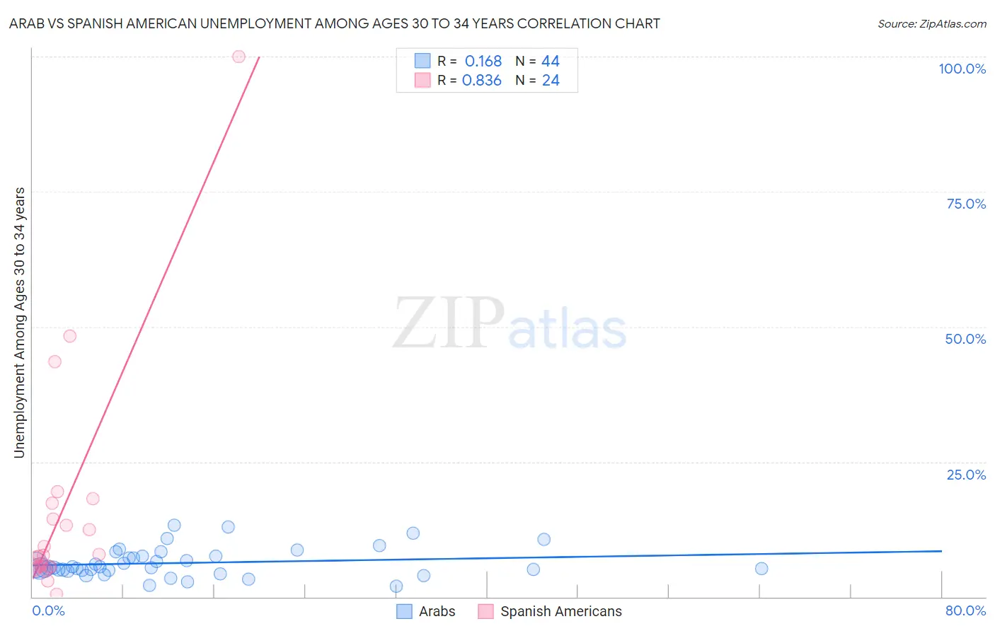 Arab vs Spanish American Unemployment Among Ages 30 to 34 years