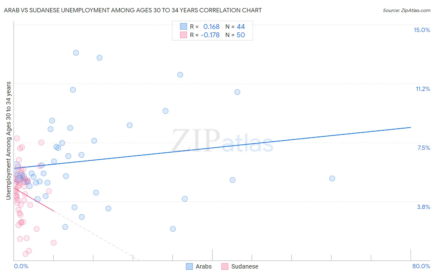 Arab vs Sudanese Unemployment Among Ages 30 to 34 years