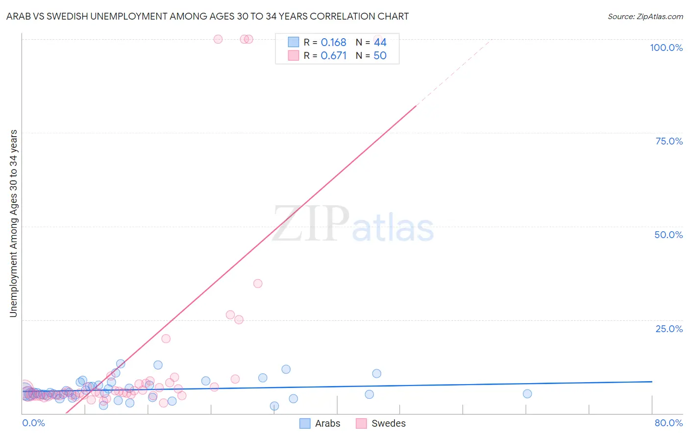 Arab vs Swedish Unemployment Among Ages 30 to 34 years