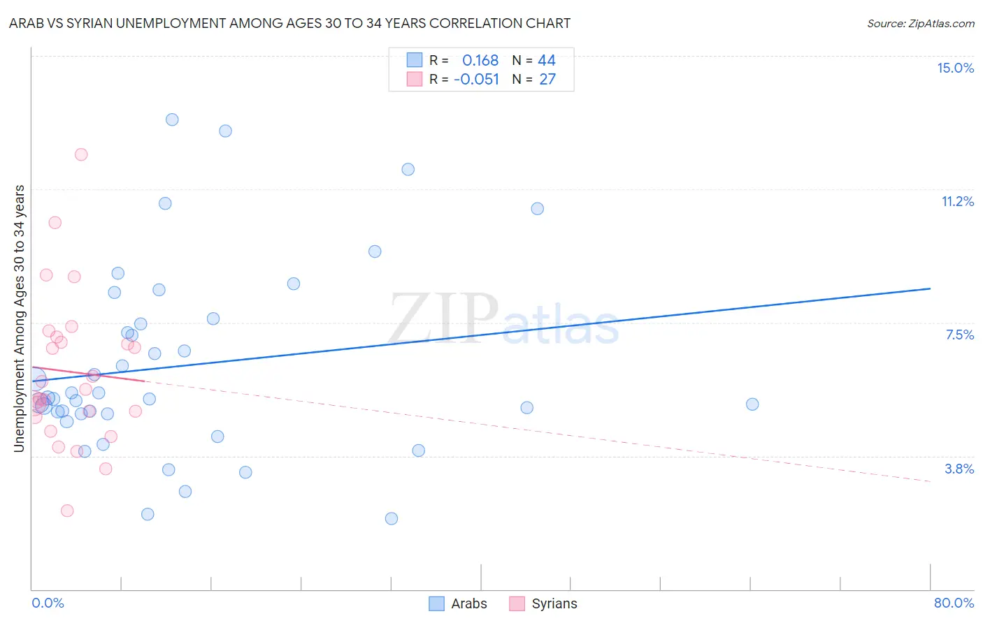 Arab vs Syrian Unemployment Among Ages 30 to 34 years