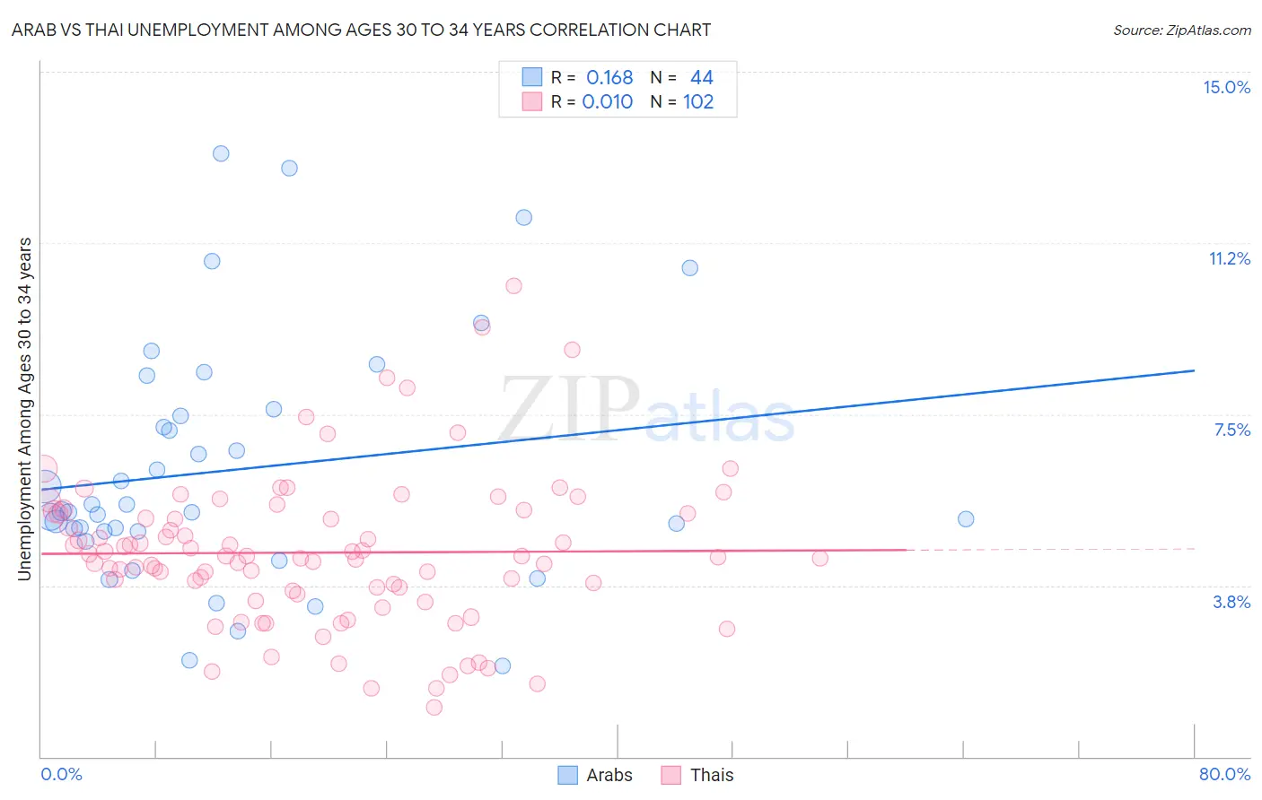 Arab vs Thai Unemployment Among Ages 30 to 34 years