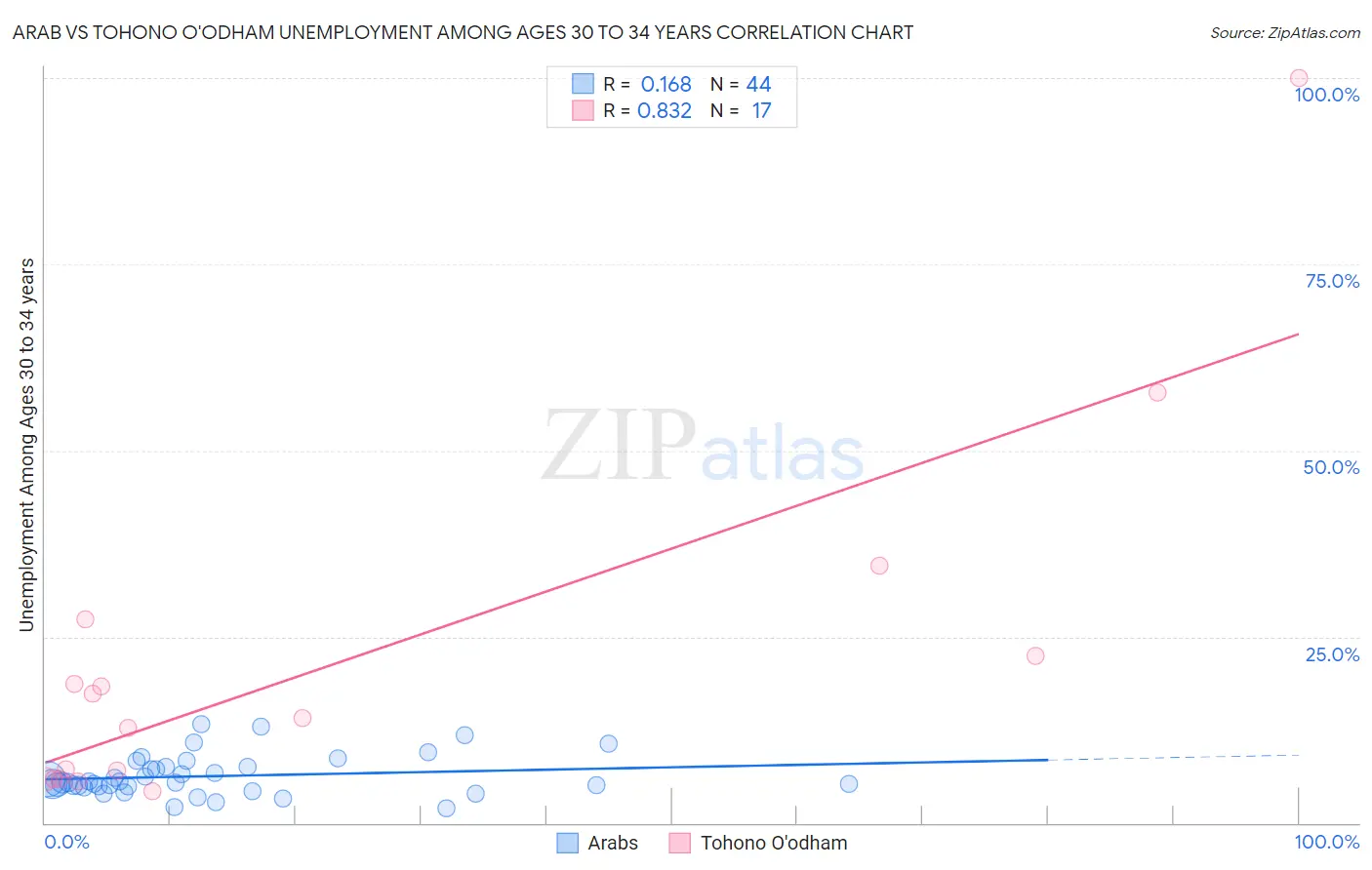 Arab vs Tohono O'odham Unemployment Among Ages 30 to 34 years
