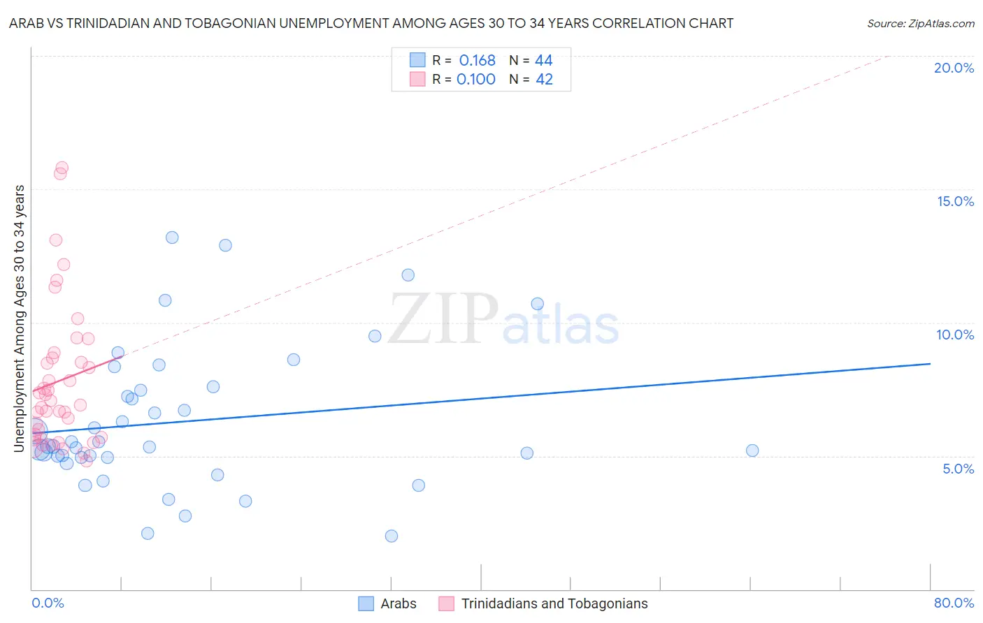 Arab vs Trinidadian and Tobagonian Unemployment Among Ages 30 to 34 years