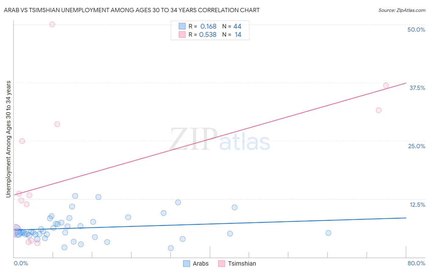 Arab vs Tsimshian Unemployment Among Ages 30 to 34 years