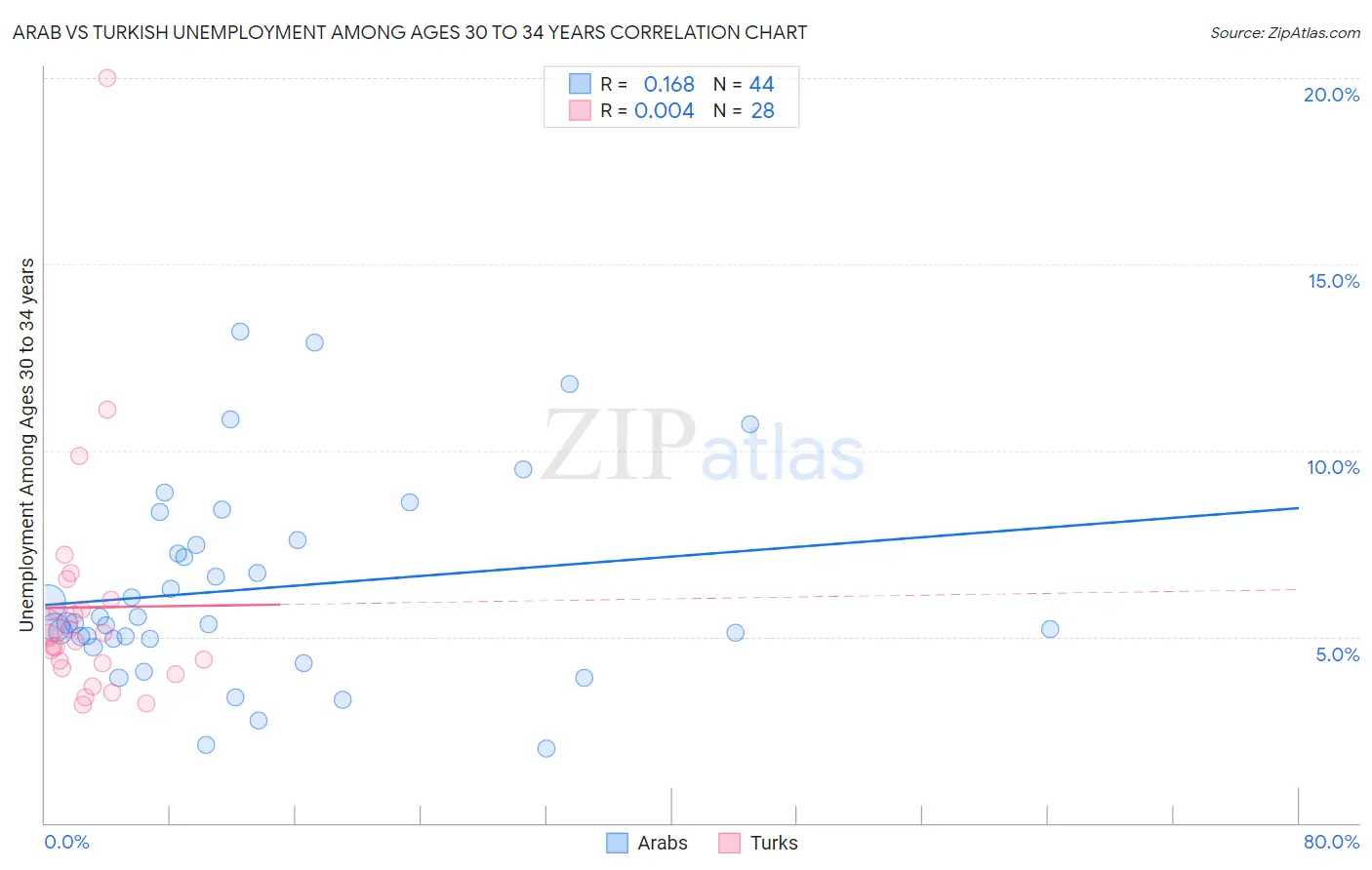 Arab vs Turkish Unemployment Among Ages 30 to 34 years