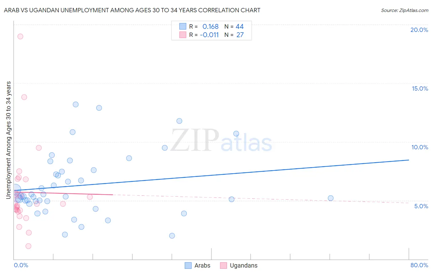 Arab vs Ugandan Unemployment Among Ages 30 to 34 years