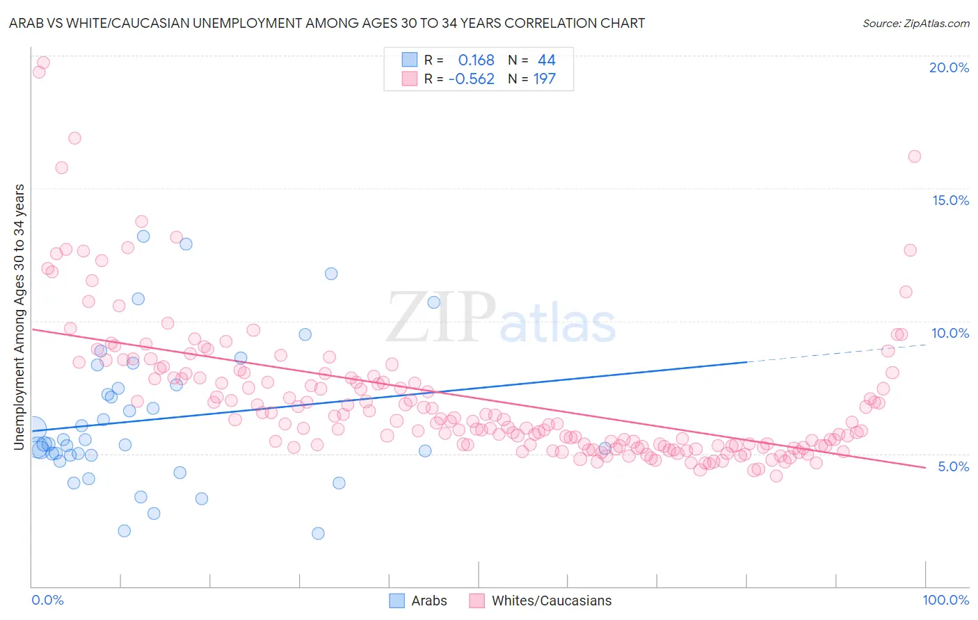 Arab vs White/Caucasian Unemployment Among Ages 30 to 34 years