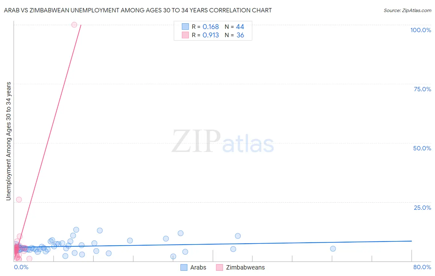 Arab vs Zimbabwean Unemployment Among Ages 30 to 34 years