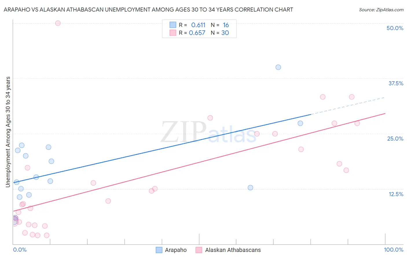 Arapaho vs Alaskan Athabascan Unemployment Among Ages 30 to 34 years