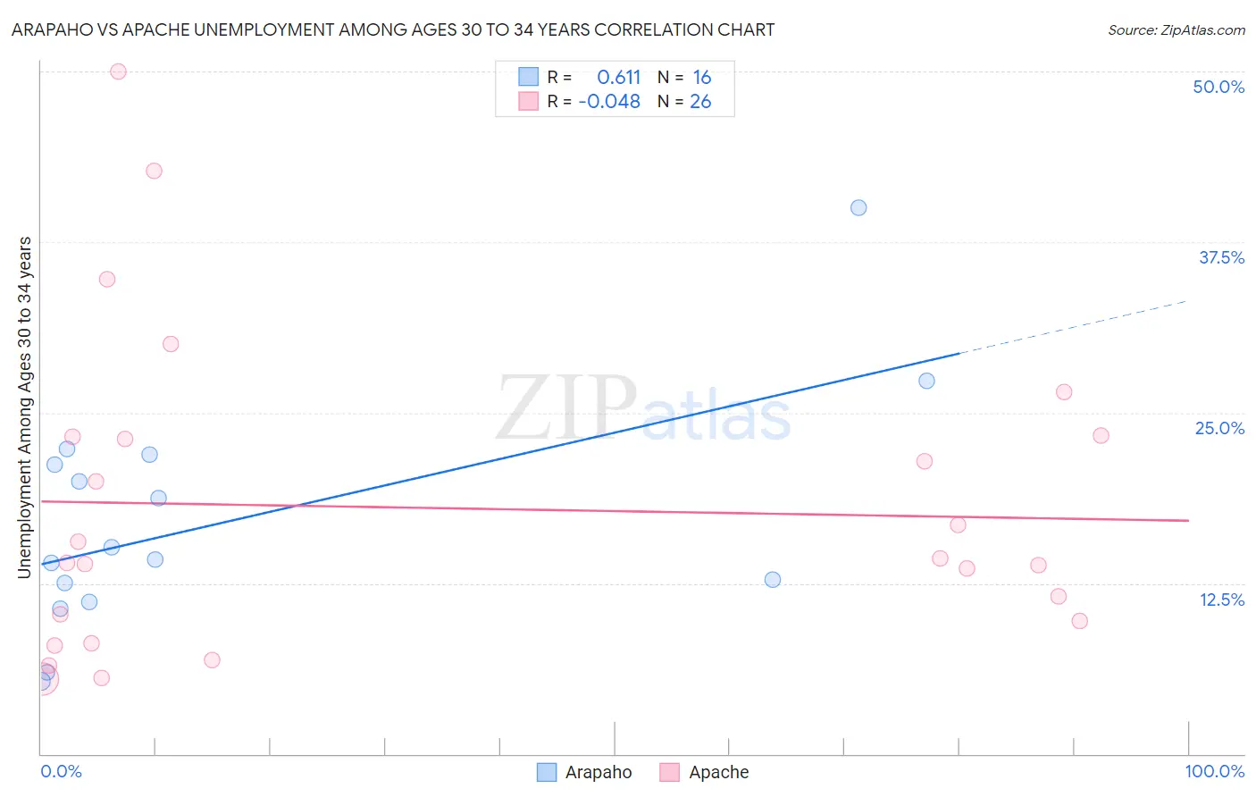 Arapaho vs Apache Unemployment Among Ages 30 to 34 years