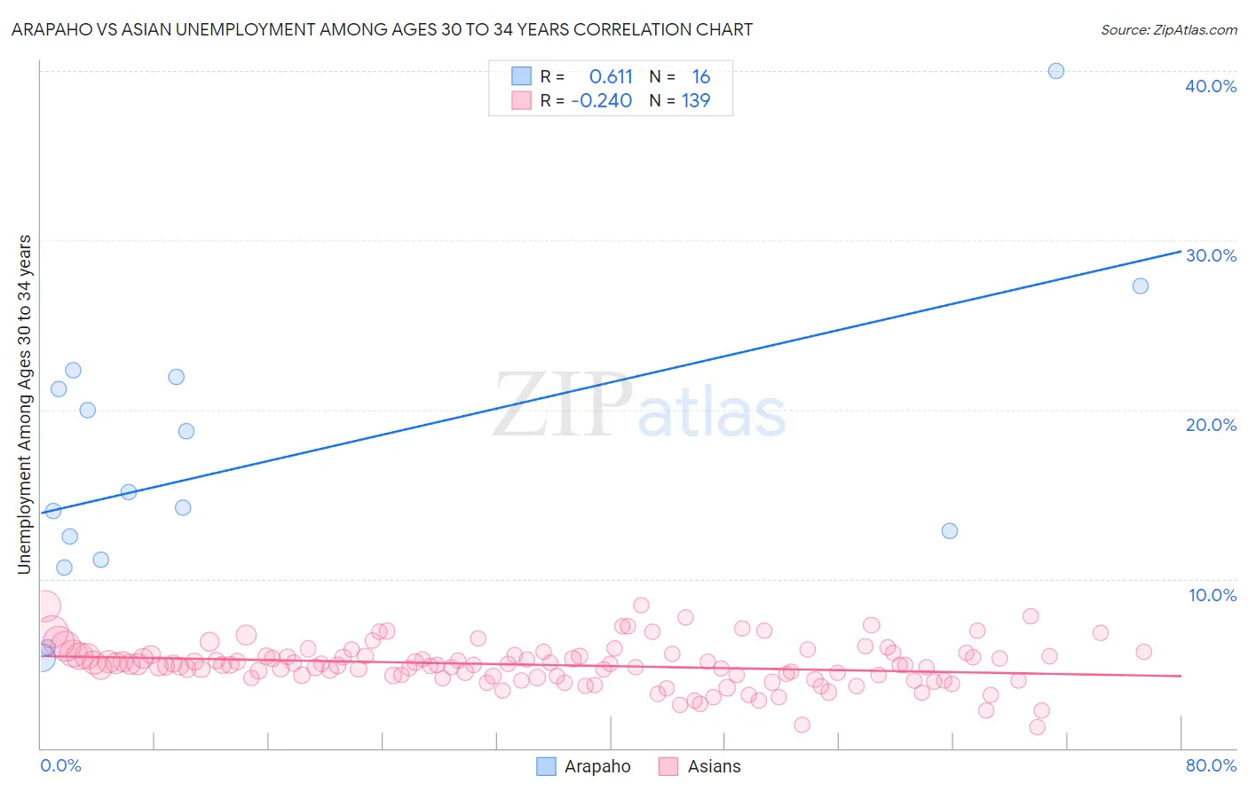 Arapaho vs Asian Unemployment Among Ages 30 to 34 years