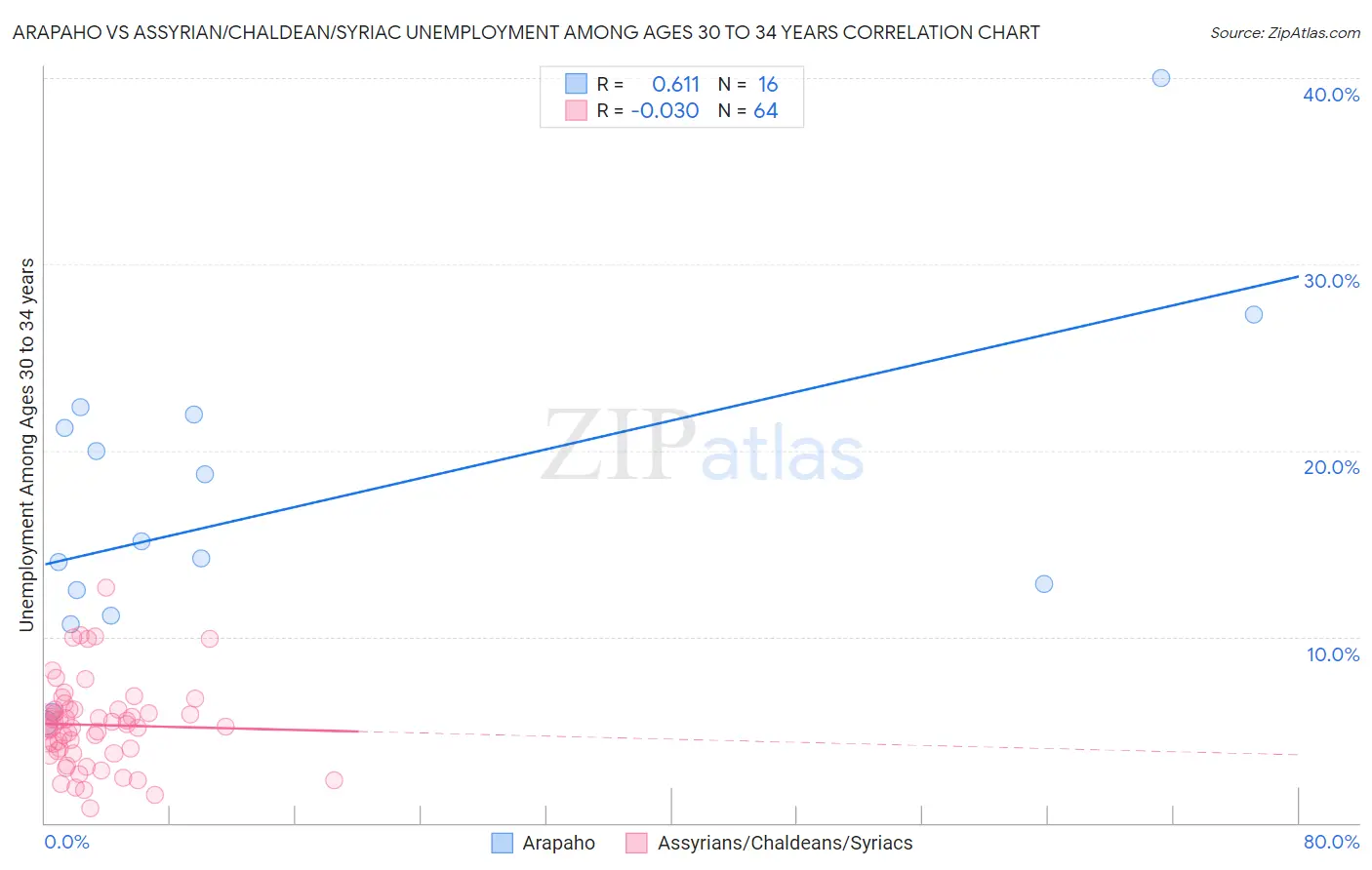 Arapaho vs Assyrian/Chaldean/Syriac Unemployment Among Ages 30 to 34 years