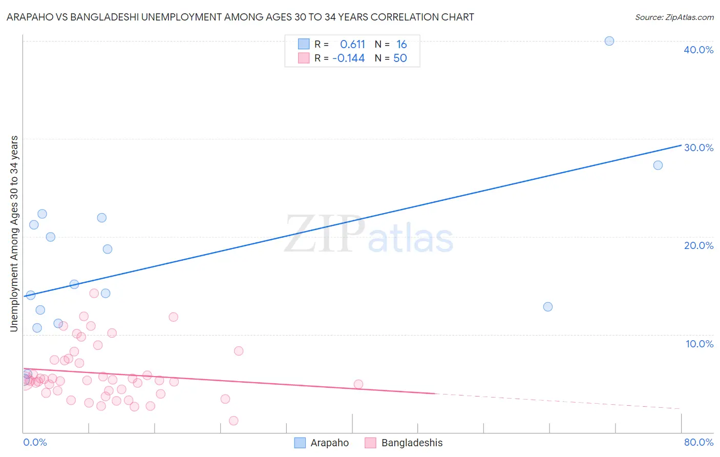 Arapaho vs Bangladeshi Unemployment Among Ages 30 to 34 years