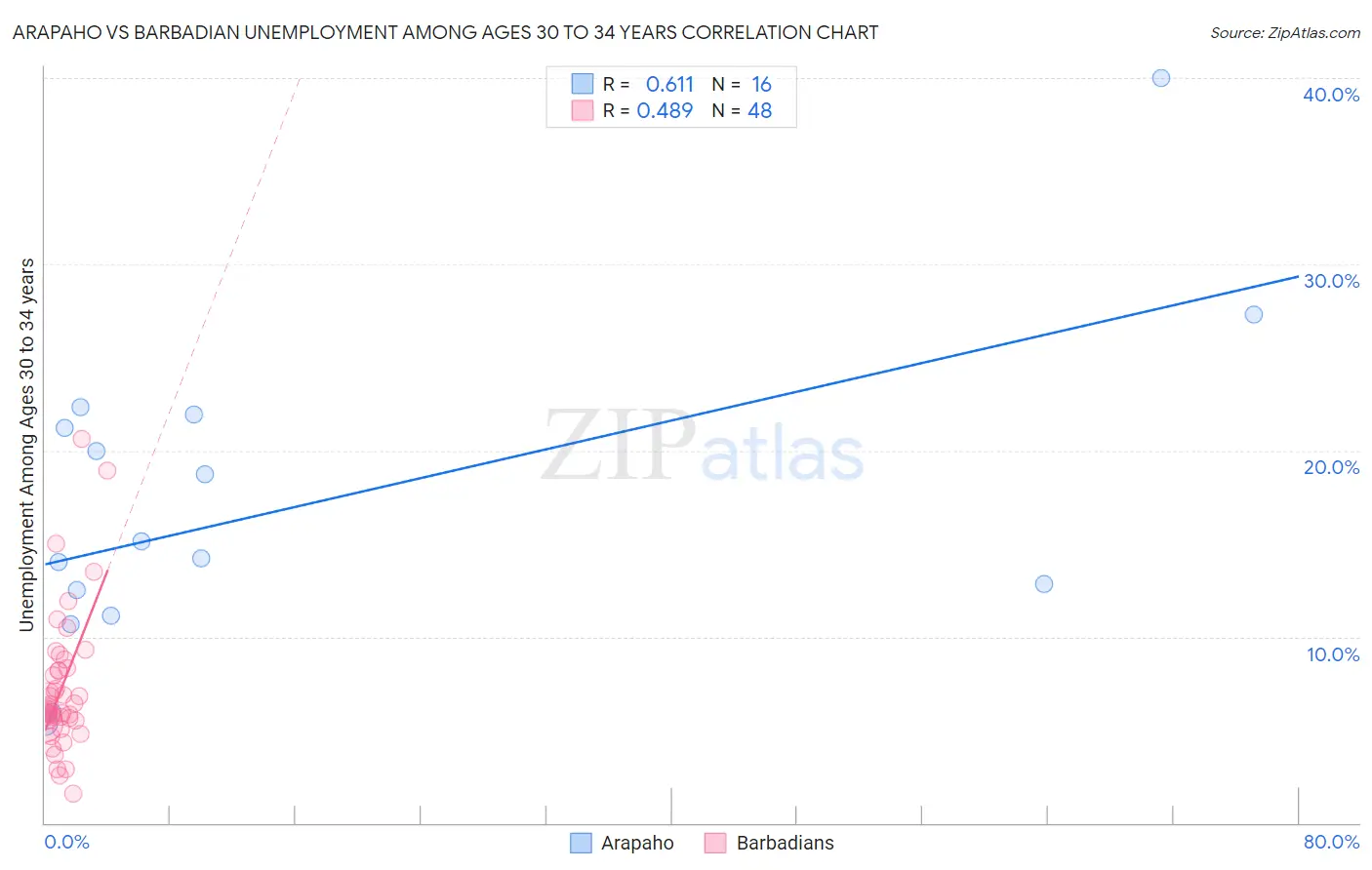 Arapaho vs Barbadian Unemployment Among Ages 30 to 34 years