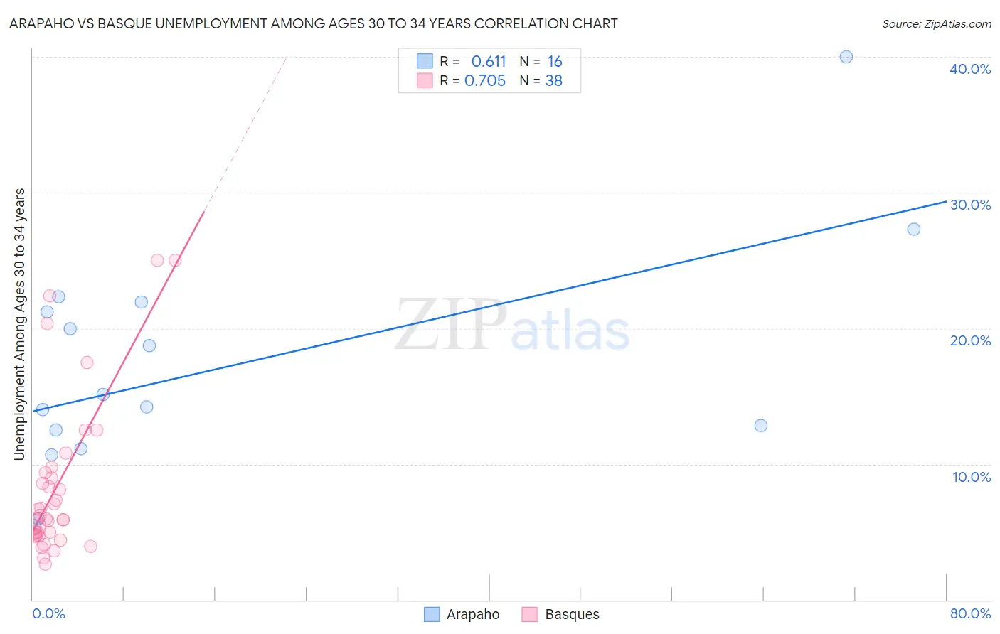 Arapaho vs Basque Unemployment Among Ages 30 to 34 years