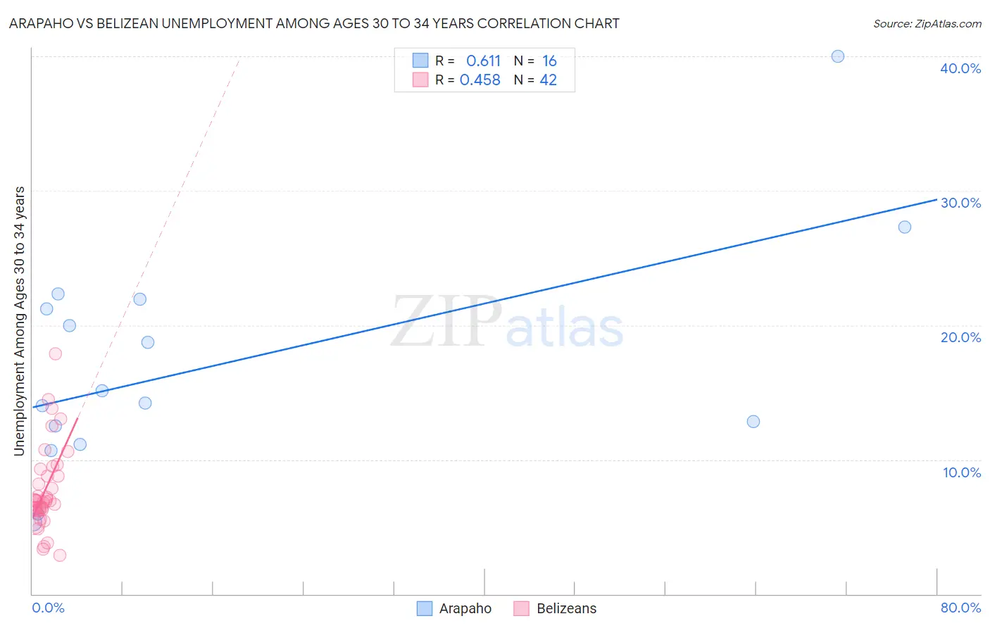 Arapaho vs Belizean Unemployment Among Ages 30 to 34 years