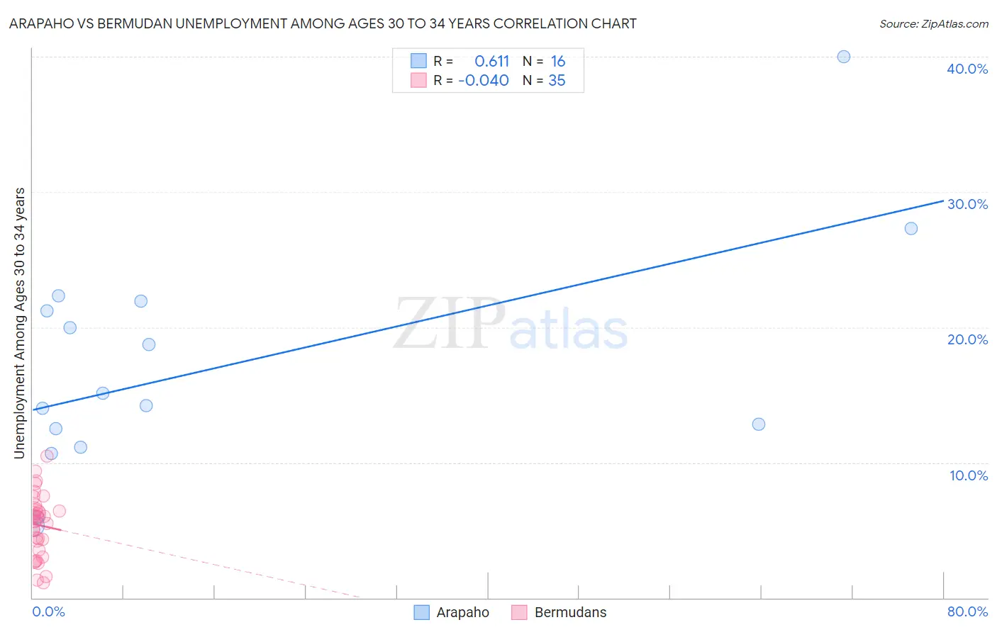 Arapaho vs Bermudan Unemployment Among Ages 30 to 34 years