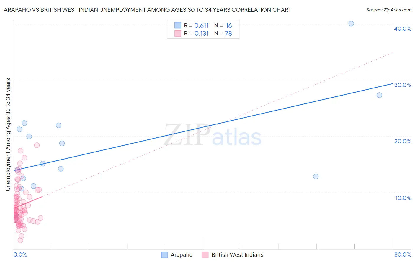 Arapaho vs British West Indian Unemployment Among Ages 30 to 34 years