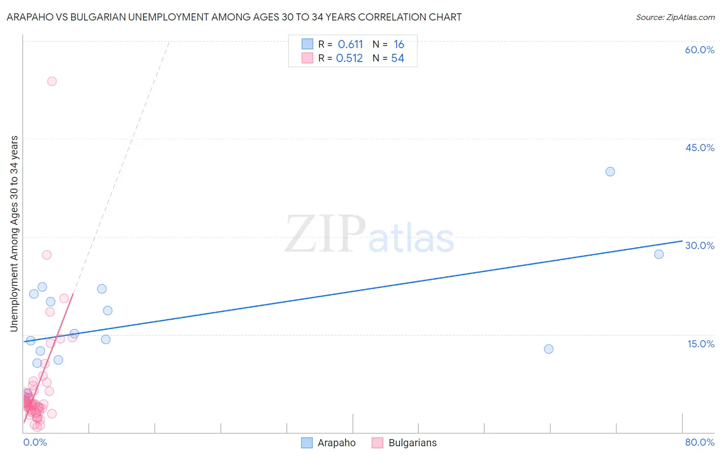 Arapaho vs Bulgarian Unemployment Among Ages 30 to 34 years