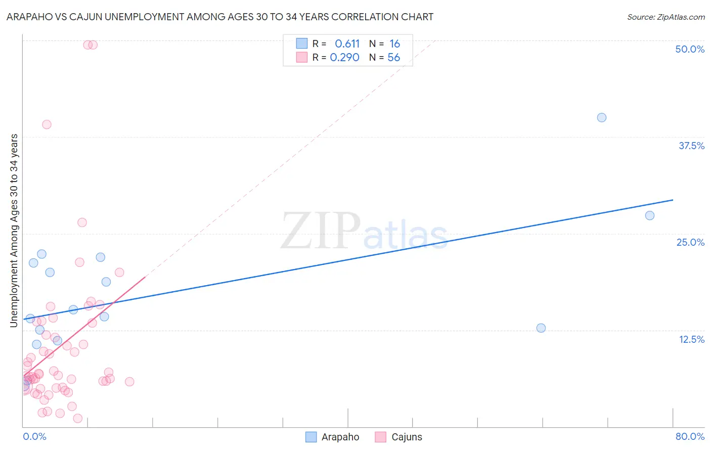 Arapaho vs Cajun Unemployment Among Ages 30 to 34 years