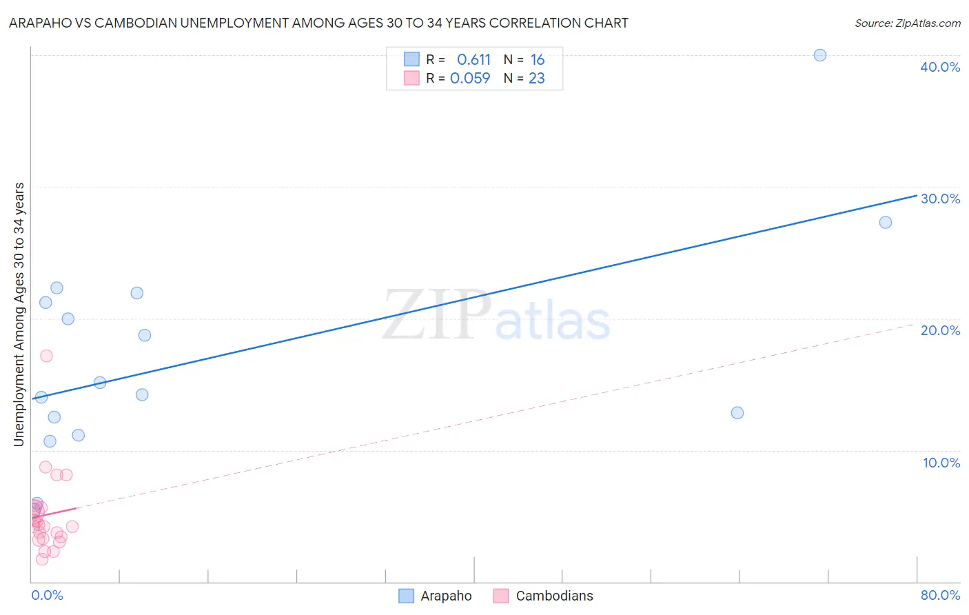 Arapaho vs Cambodian Unemployment Among Ages 30 to 34 years