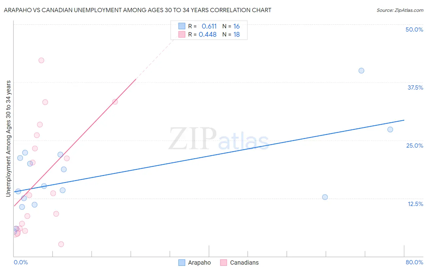 Arapaho vs Canadian Unemployment Among Ages 30 to 34 years