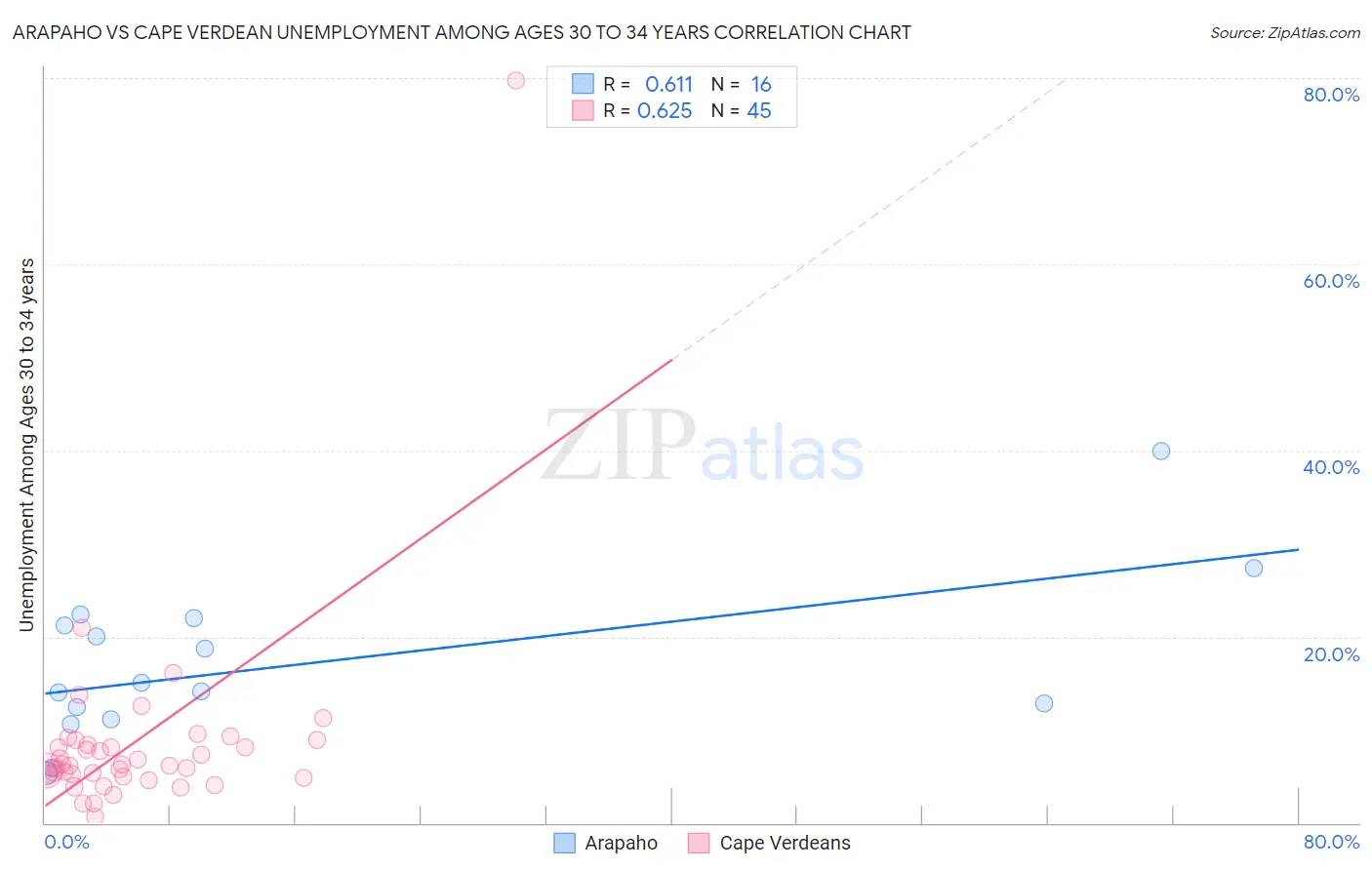 Arapaho vs Cape Verdean Unemployment Among Ages 30 to 34 years