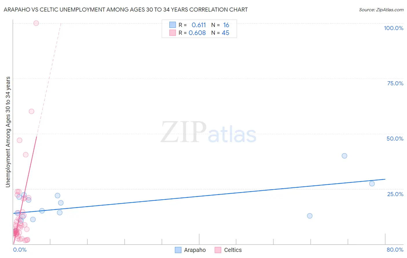 Arapaho vs Celtic Unemployment Among Ages 30 to 34 years