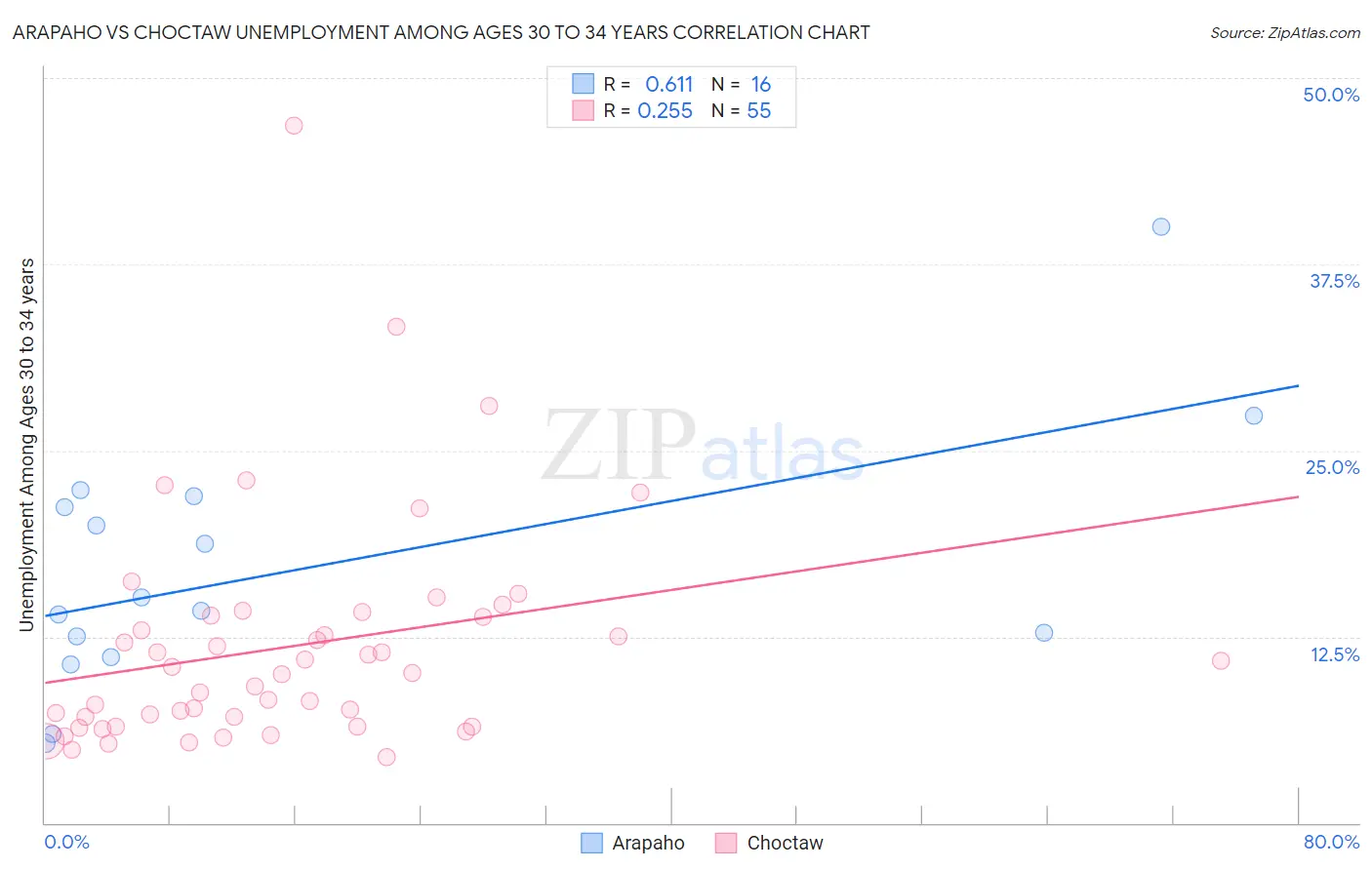 Arapaho vs Choctaw Unemployment Among Ages 30 to 34 years