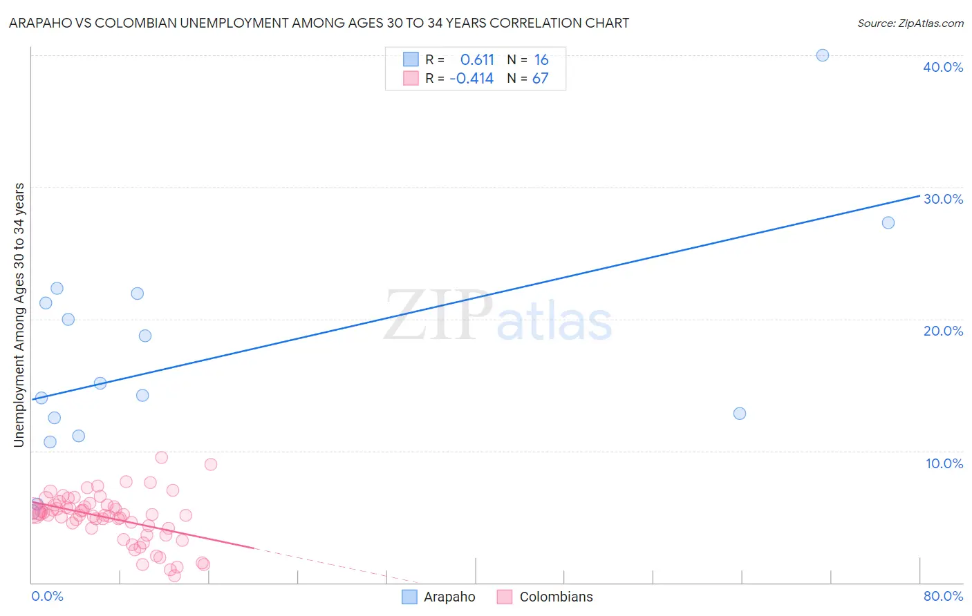 Arapaho vs Colombian Unemployment Among Ages 30 to 34 years