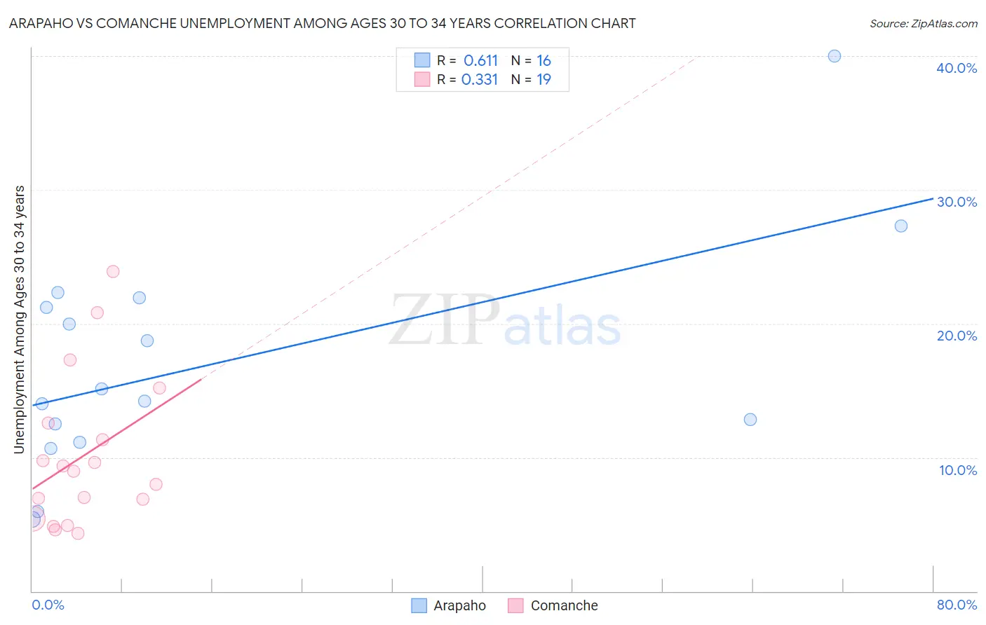 Arapaho vs Comanche Unemployment Among Ages 30 to 34 years