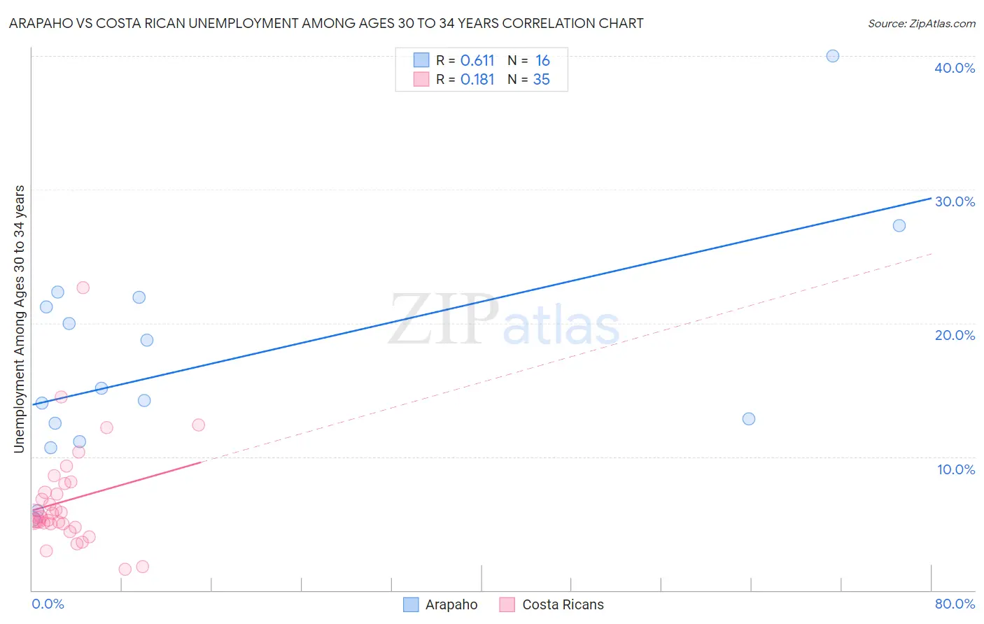 Arapaho vs Costa Rican Unemployment Among Ages 30 to 34 years