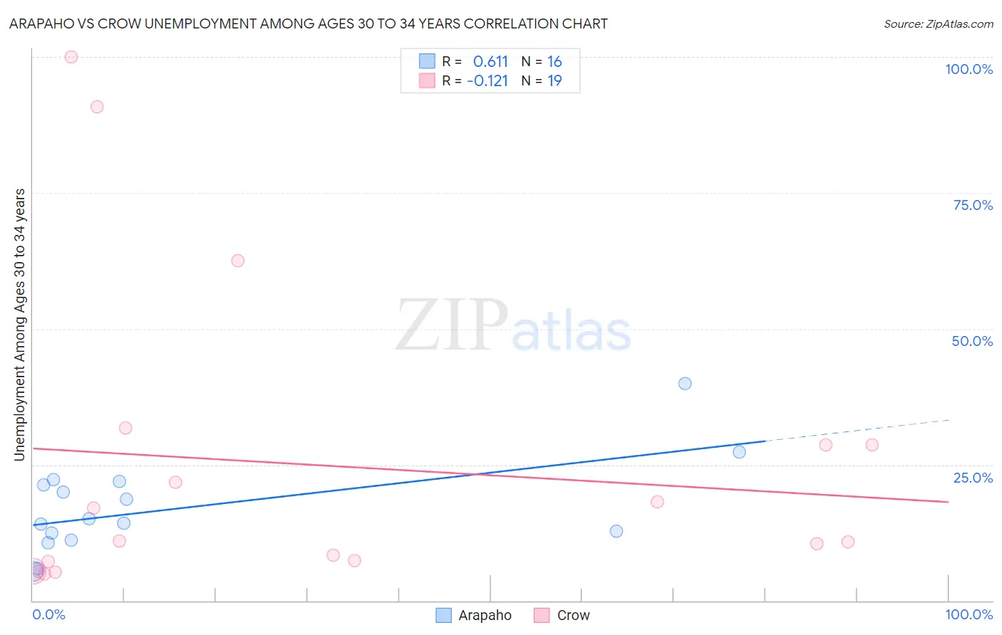 Arapaho vs Crow Unemployment Among Ages 30 to 34 years